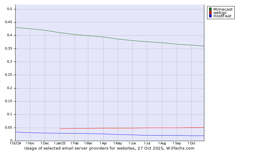 Historical trends in the usage of Mimecast vs. webgo vs. HostFeat