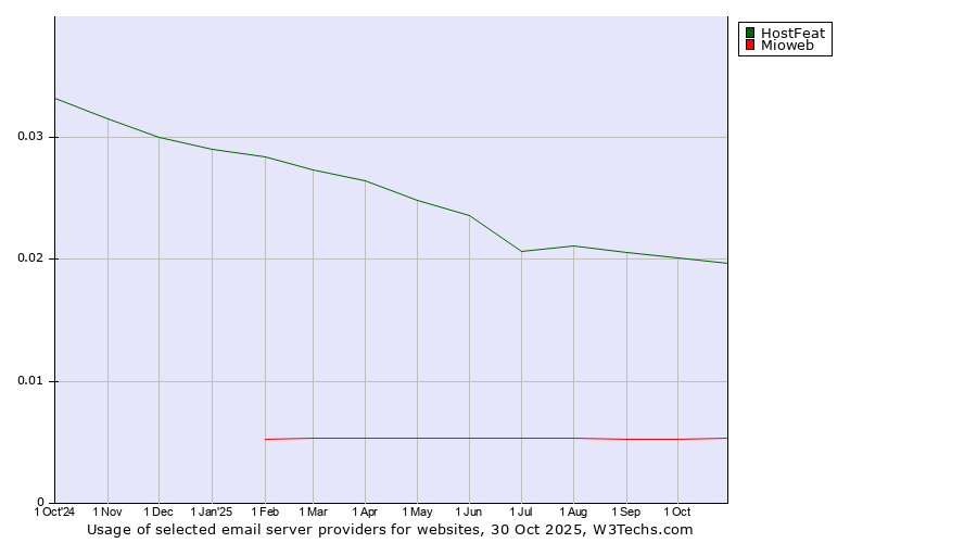 Historical trends in the usage of HostFeat vs. Mioweb