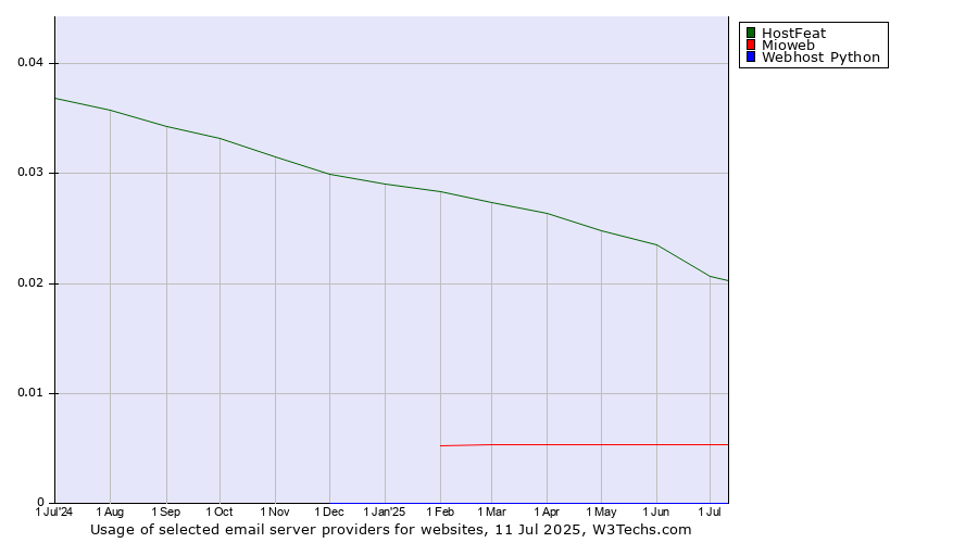 Historical trends in the usage of HostFeat vs. Mioweb vs. Webhost Python