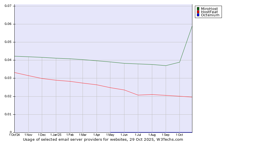 Historical trends in the usage of MiroHost vs. HostFeat vs. Octenium