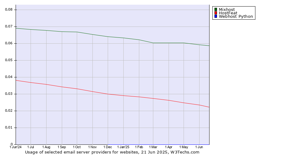 Historical trends in the usage of Mixhost vs. HostFeat vs. Webhost Python