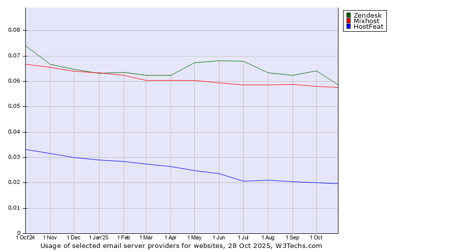 Historical trends in the usage of Zendesk vs. Mixhost vs. HostFeat