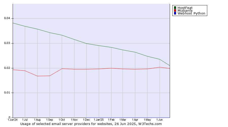 Historical trends in the usage of HostFeat vs. Mizbanfa vs. Webhost Python