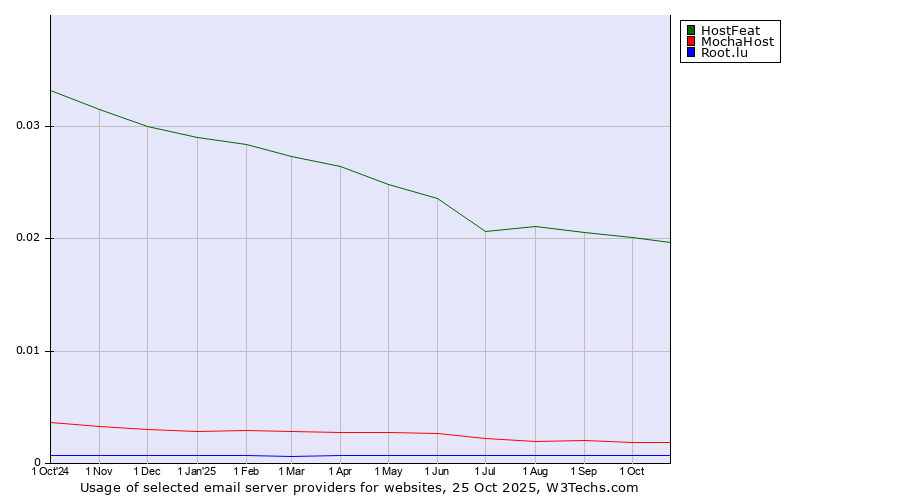 Historical trends in the usage of HostFeat vs. MochaHost vs. Root.lu