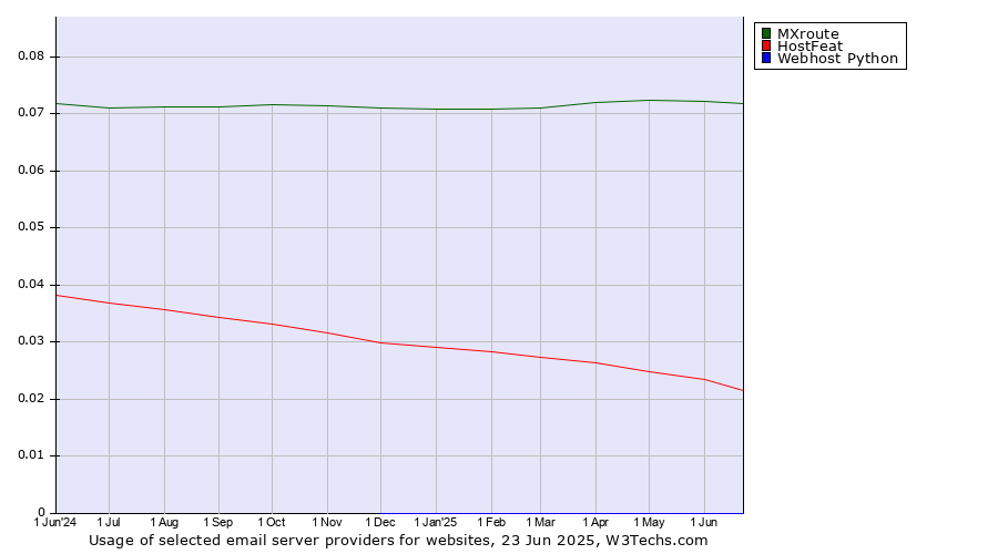 Historical trends in the usage of MXroute vs. HostFeat vs. Webhost Python