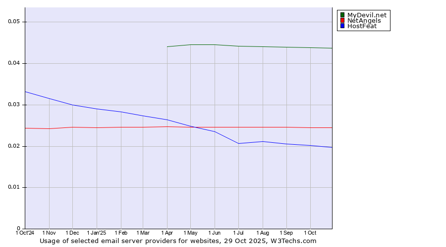 Historical trends in the usage of MyDevil.net vs. NetAngels vs. HostFeat