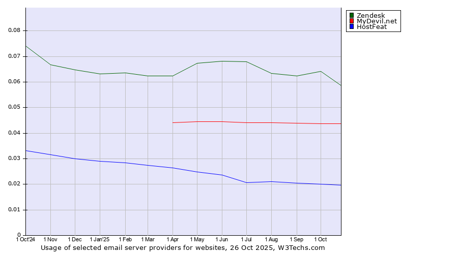 Historical trends in the usage of Zendesk vs. MyDevil.net vs. HostFeat