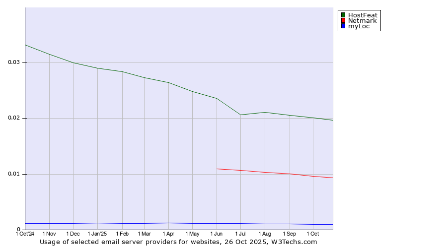 Historical trends in the usage of HostFeat vs. Netmark vs. myLoc