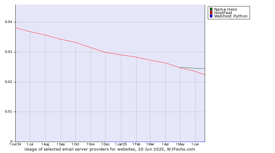 Historical trends in the usage of Name Hero vs. HostFeat vs. Webhost Python