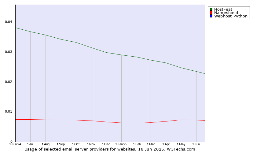 Historical trends in the usage of HostFeat vs. Nameshield vs. Webhost Python