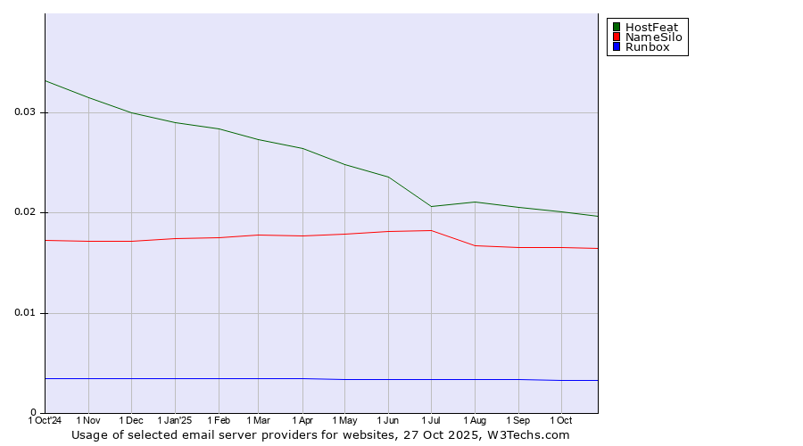 Historical trends in the usage of HostFeat vs. NameSilo vs. Runbox