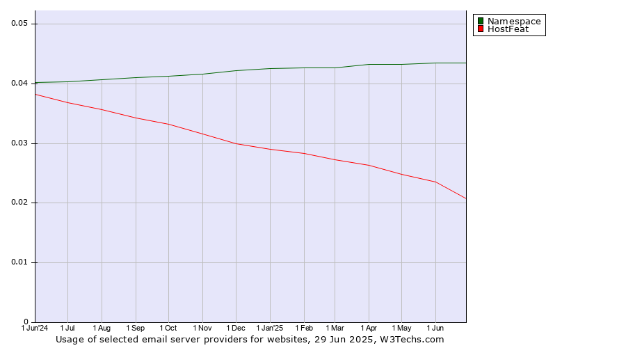 Historical trends in the usage of Namespace vs. HostFeat