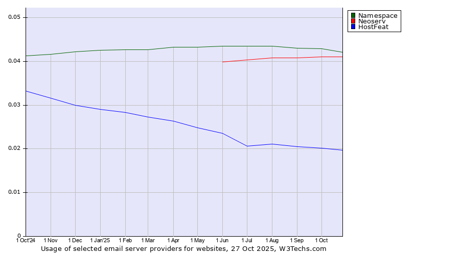 Historical trends in the usage of Namespace vs. Neoserv vs. HostFeat