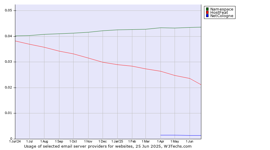 Historical trends in the usage of Namespace vs. HostFeat vs. NetCologne