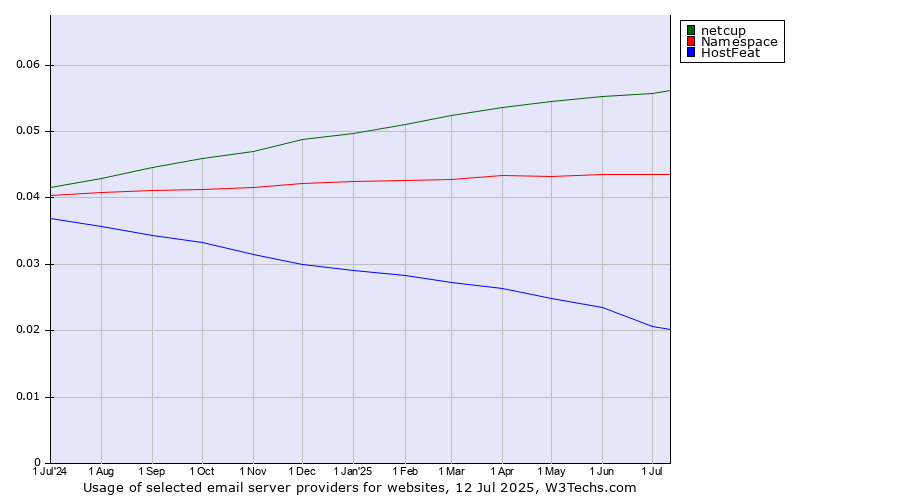 Historical trends in the usage of netcup vs. Namespace vs. HostFeat