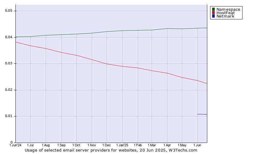Historical trends in the usage of Namespace vs. HostFeat vs. Netmark