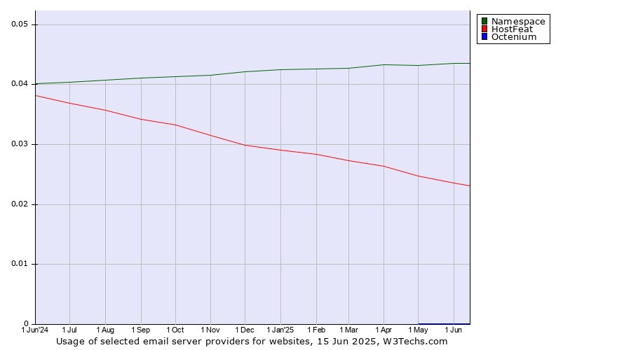 Historical trends in the usage of Namespace vs. HostFeat vs. Octenium