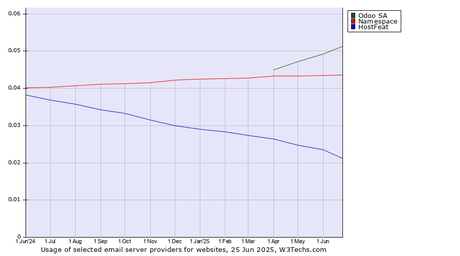 Historical trends in the usage of Odoo SA vs. Namespace vs. HostFeat