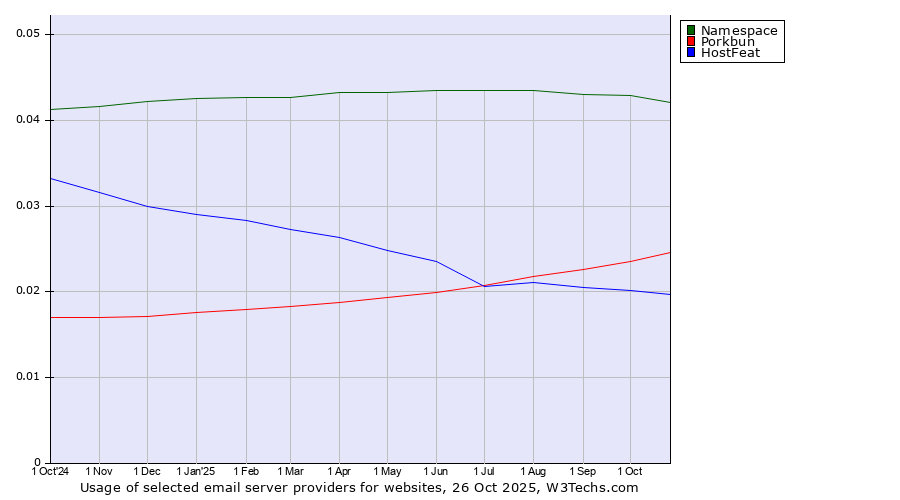 Historical trends in the usage of Namespace vs. Porkbun vs. HostFeat