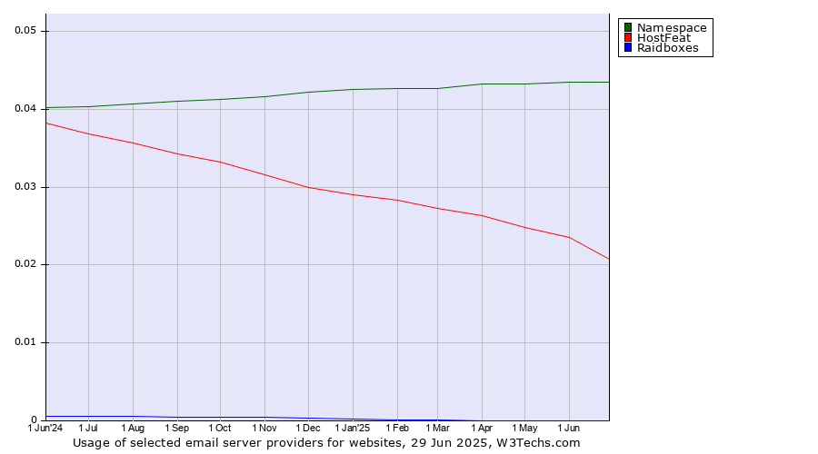 Historical trends in the usage of Namespace vs. HostFeat vs. Raidboxes