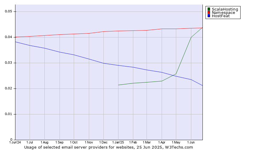 Historical trends in the usage of ScalaHosting vs. Namespace vs. HostFeat