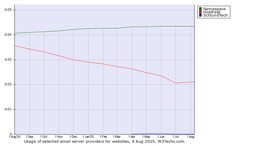 Historical trends in the usage of Namespace vs. HostFeat vs. SchlundTech