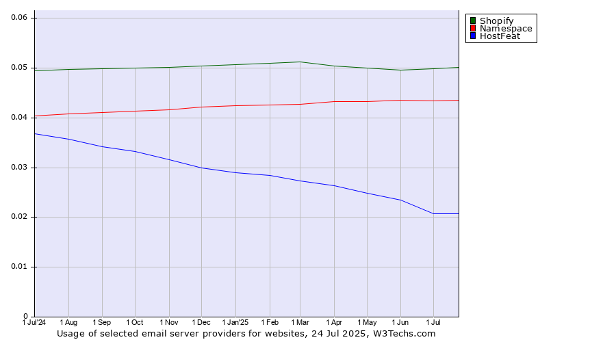 Historical trends in the usage of Shopify vs. Namespace vs. HostFeat