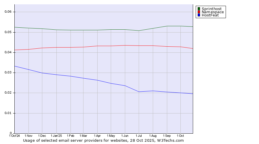 Historical trends in the usage of Sprinthost vs. Namespace vs. HostFeat