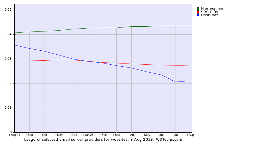 Historical trends in the usage of Namespace vs. SRS Plus vs. HostFeat