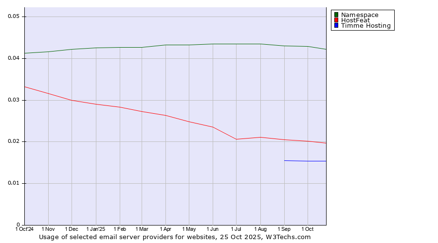 Historical trends in the usage of Namespace vs. HostFeat vs. Timme Hosting