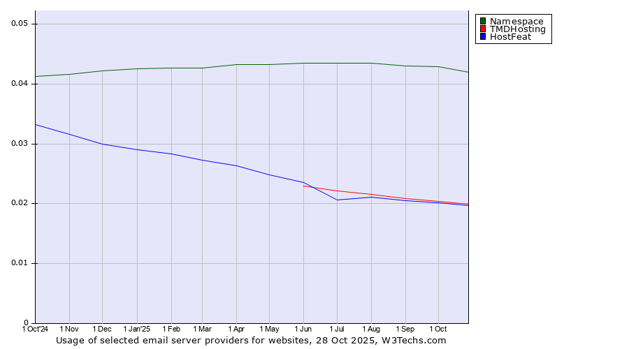 Historical trends in the usage of Namespace vs. TMDHosting vs. HostFeat