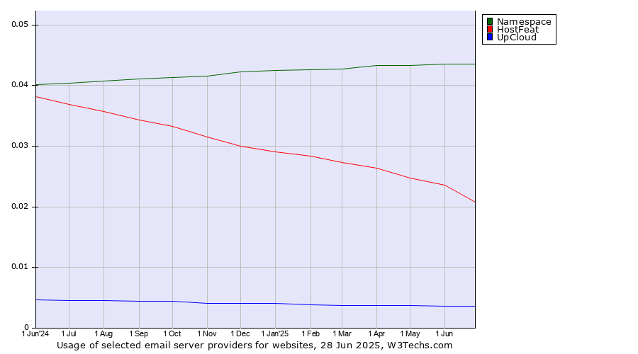 Historical trends in the usage of Namespace vs. HostFeat vs. UpCloud