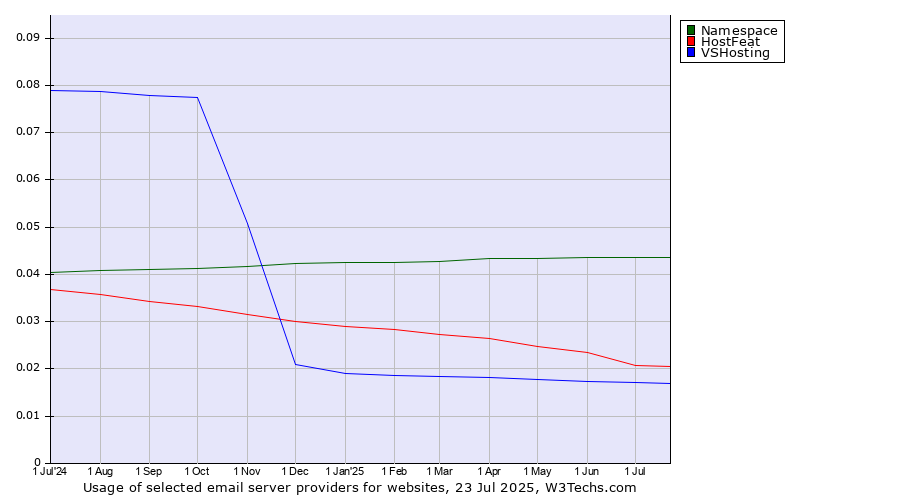 Historical trends in the usage of Namespace vs. HostFeat vs. VSHosting