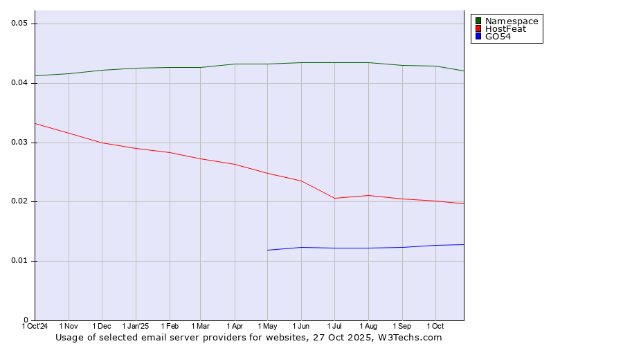 Historical trends in the usage of Namespace vs. HostFeat vs. GO54