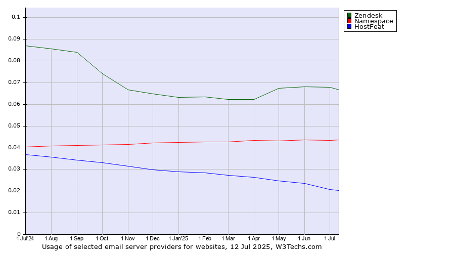 Historical trends in the usage of Zendesk vs. Namespace vs. HostFeat