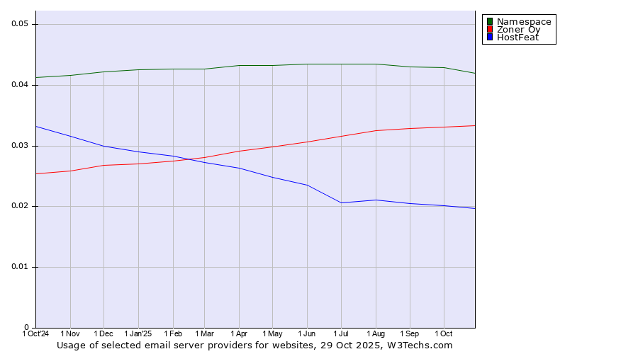 Historical trends in the usage of Namespace vs. Zoner Oy vs. HostFeat