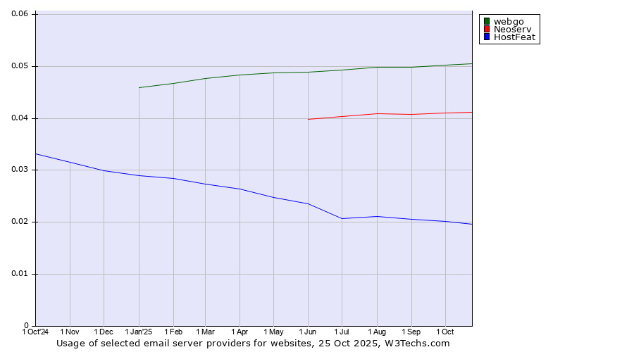 Historical trends in the usage of webgo vs. Neoserv vs. HostFeat