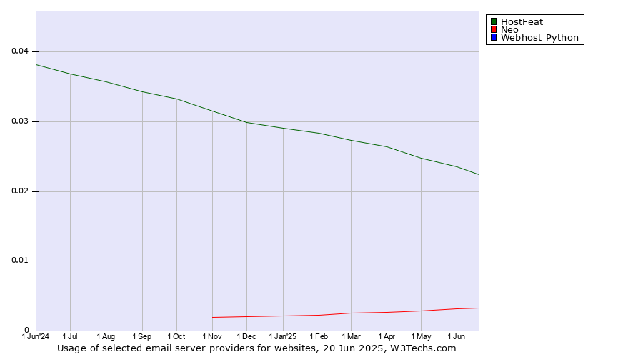 Historical trends in the usage of HostFeat vs. Neo vs. Webhost Python