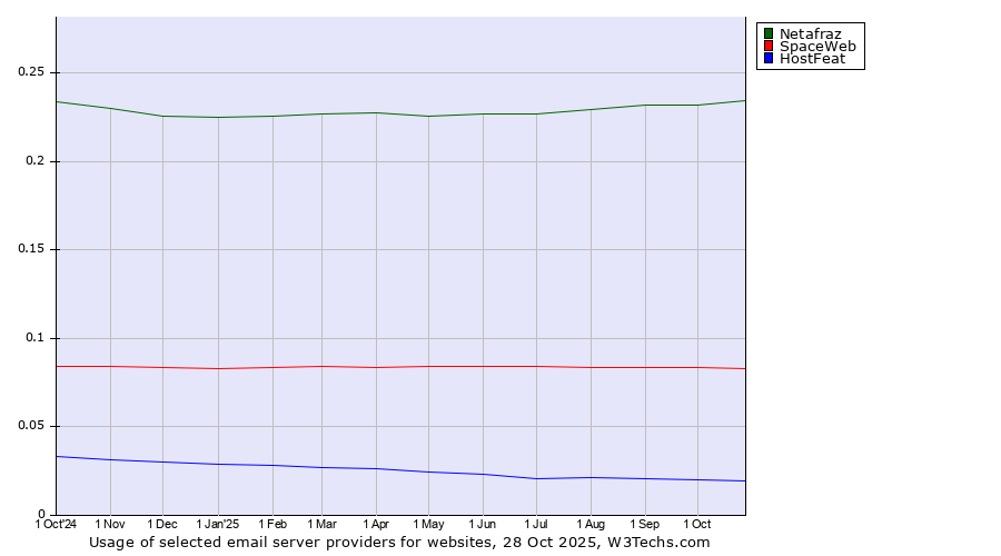 Historical trends in the usage of Netafraz vs. SpaceWeb vs. HostFeat