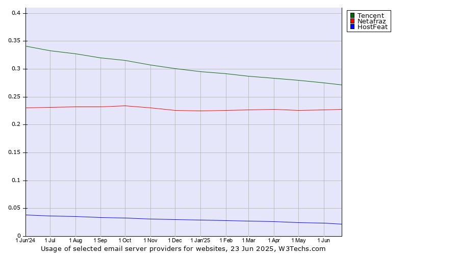 Historical trends in the usage of Tencent vs. Netafraz vs. HostFeat