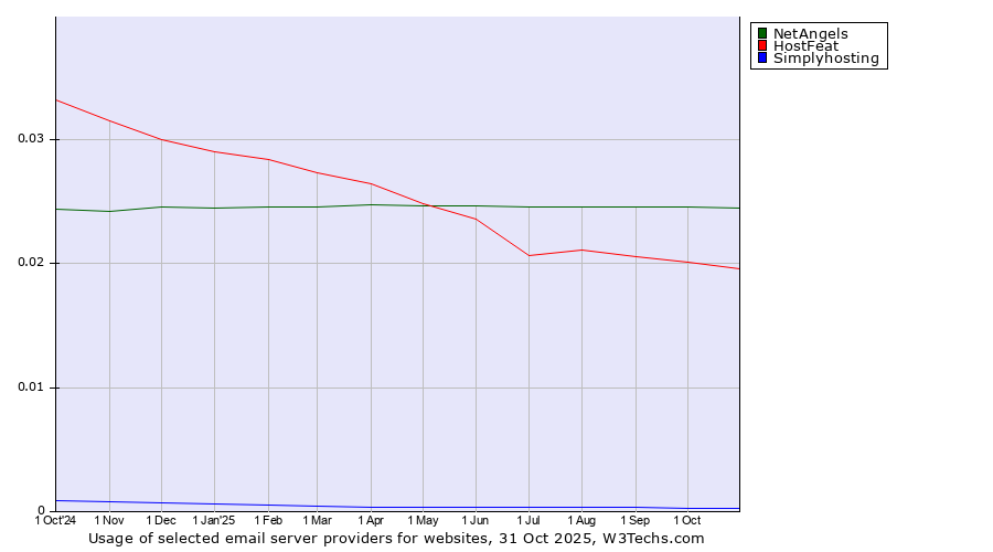 Historical trends in the usage of NetAngels vs. HostFeat vs. Simplyhosting