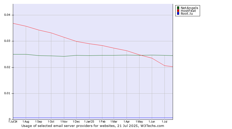 Historical trends in the usage of NetAngels vs. HostFeat vs. Root.lu