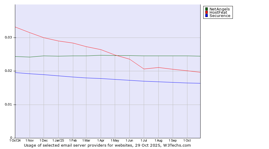 Historical trends in the usage of NetAngels vs. HostFeat vs. Securence