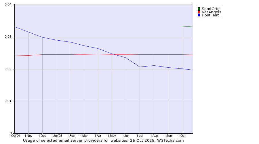 Historical trends in the usage of SendGrid vs. NetAngels vs. HostFeat