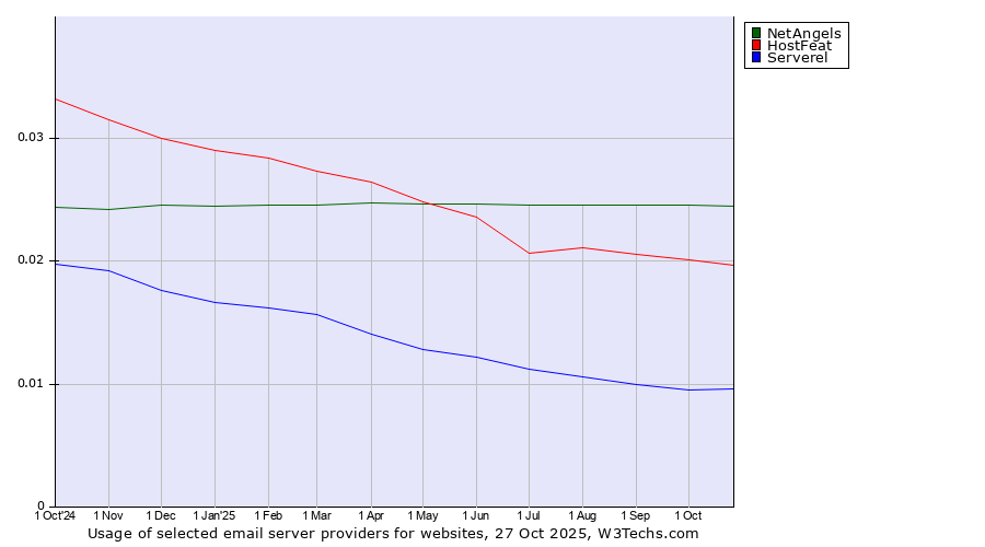 Historical trends in the usage of NetAngels vs. HostFeat vs. Serverel
