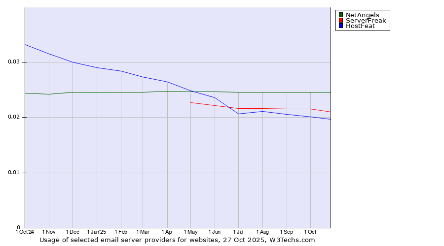 Historical trends in the usage of NetAngels vs. ServerFreak vs. HostFeat