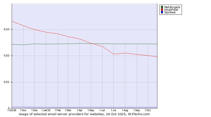 Historical trends in the usage of NetAngels vs. HostFeat vs. Sysbee