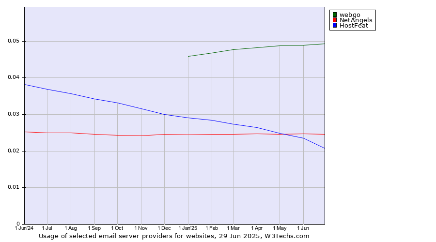 Historical trends in the usage of webgo vs. NetAngels vs. HostFeat