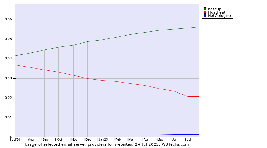 Historical trends in the usage of netcup vs. HostFeat vs. NetCologne