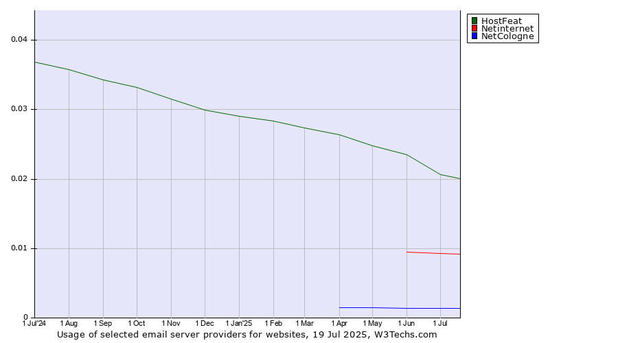 Historical trends in the usage of HostFeat vs. Netinternet vs. NetCologne